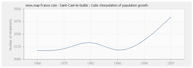 Saint-Cast-le-Guildo : Cubic interpolation of population growth