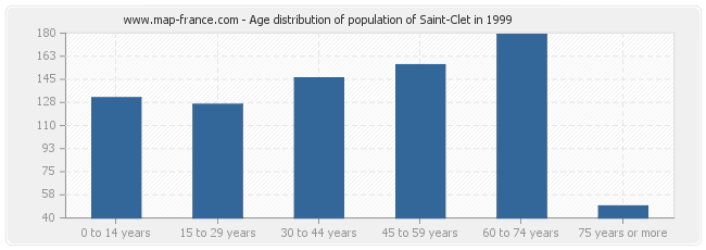 Age distribution of population of Saint-Clet in 1999
