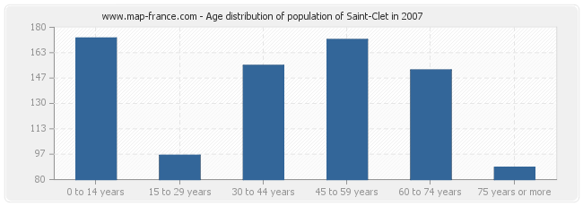 Age distribution of population of Saint-Clet in 2007