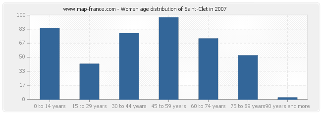 Women age distribution of Saint-Clet in 2007