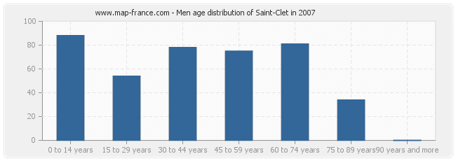 Men age distribution of Saint-Clet in 2007