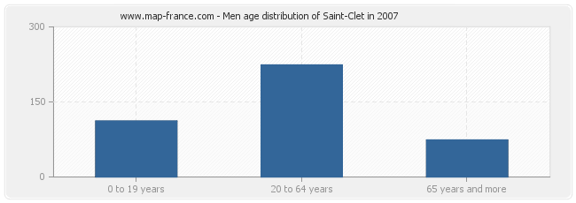 Men age distribution of Saint-Clet in 2007
