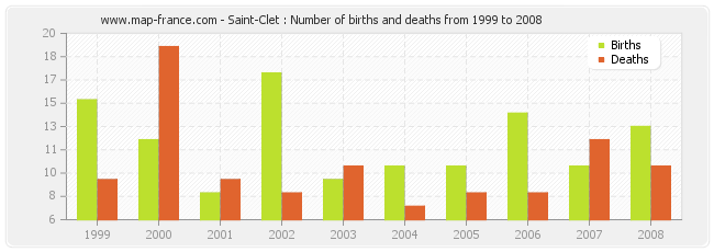Saint-Clet : Number of births and deaths from 1999 to 2008