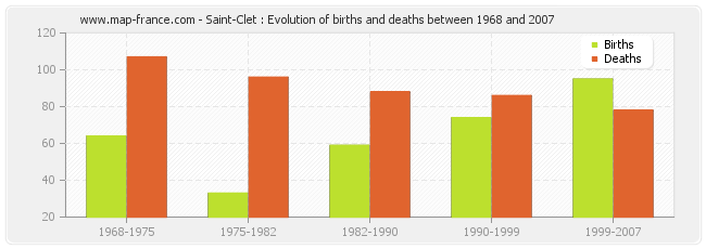 Saint-Clet : Evolution of births and deaths between 1968 and 2007