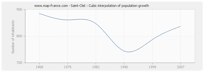 Saint-Clet : Cubic interpolation of population growth