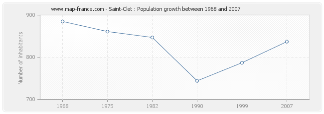 Population Saint-Clet