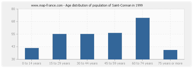 Age distribution of population of Saint-Connan in 1999