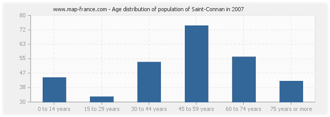Age distribution of population of Saint-Connan in 2007