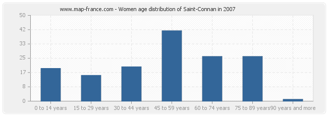 Women age distribution of Saint-Connan in 2007