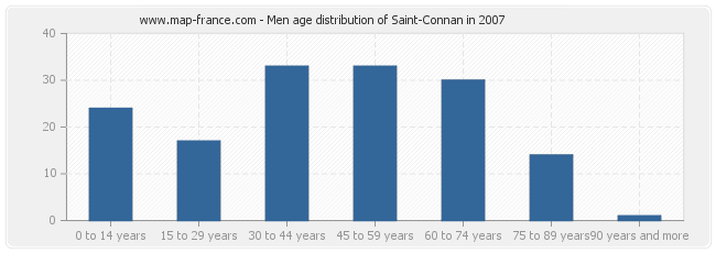 Men age distribution of Saint-Connan in 2007