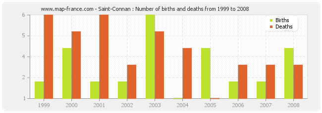 Saint-Connan : Number of births and deaths from 1999 to 2008