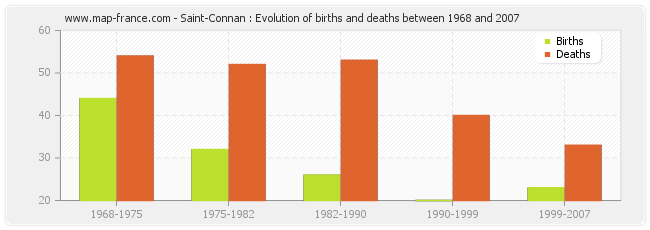 Saint-Connan : Evolution of births and deaths between 1968 and 2007