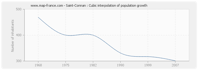 Saint-Connan : Cubic interpolation of population growth