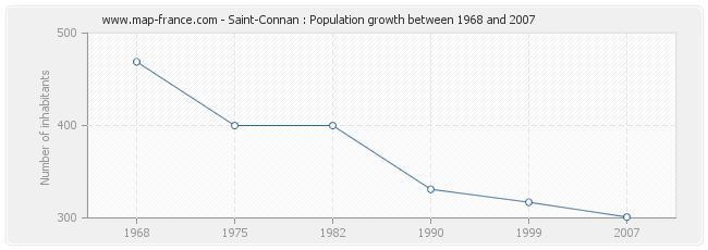 Population Saint-Connan
