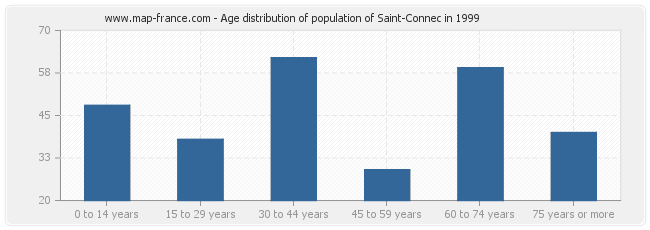 Age distribution of population of Saint-Connec in 1999