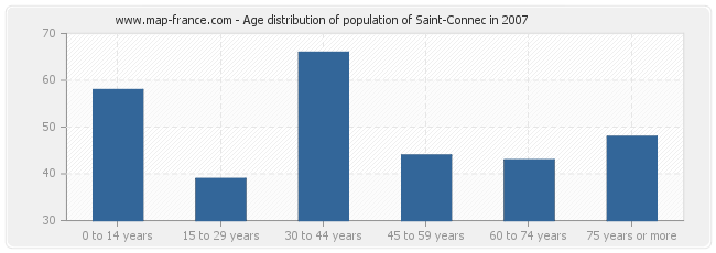 Age distribution of population of Saint-Connec in 2007