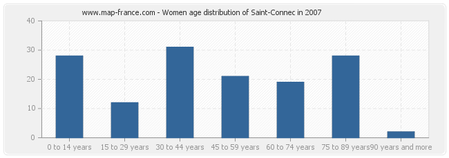Women age distribution of Saint-Connec in 2007