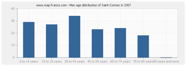 Men age distribution of Saint-Connec in 2007