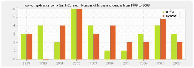 Saint-Connec : Number of births and deaths from 1999 to 2008