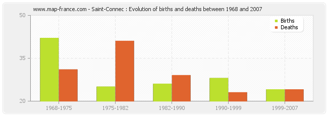 Saint-Connec : Evolution of births and deaths between 1968 and 2007