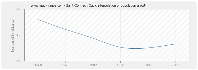 Saint-Connec : Cubic interpolation of population growth