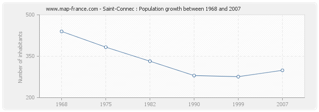 Population Saint-Connec