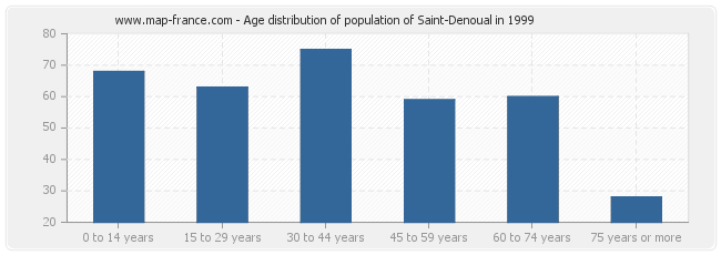 Age distribution of population of Saint-Denoual in 1999