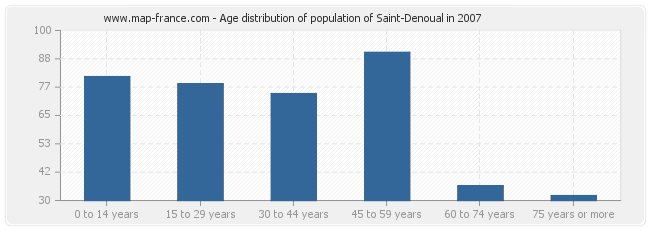 Age distribution of population of Saint-Denoual in 2007