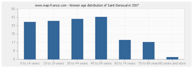 Women age distribution of Saint-Denoual in 2007