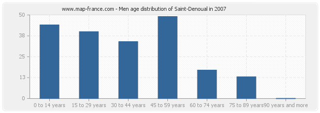 Men age distribution of Saint-Denoual in 2007