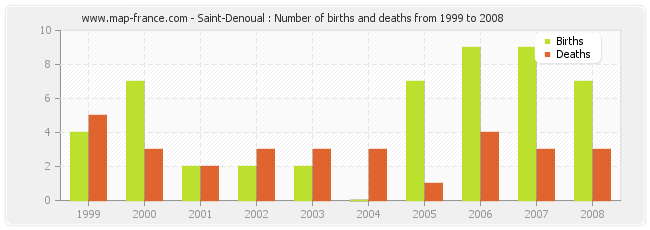 Saint-Denoual : Number of births and deaths from 1999 to 2008