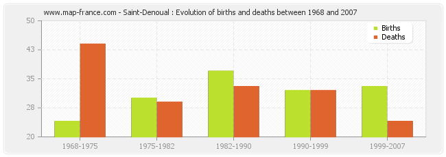 Saint-Denoual : Evolution of births and deaths between 1968 and 2007
