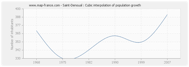 Saint-Denoual : Cubic interpolation of population growth