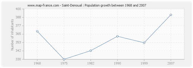 Population Saint-Denoual