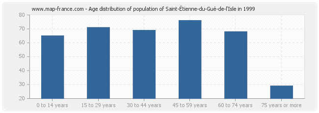 Age distribution of population of Saint-Étienne-du-Gué-de-l'Isle in 1999