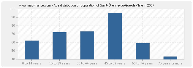 Age distribution of population of Saint-Étienne-du-Gué-de-l'Isle in 2007
