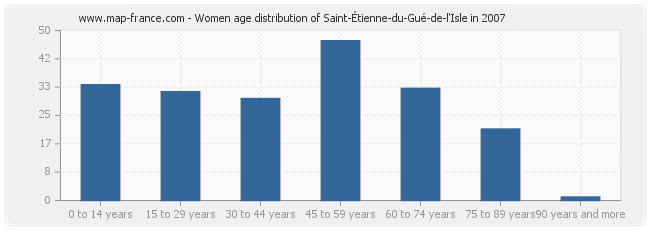 Women age distribution of Saint-Étienne-du-Gué-de-l'Isle in 2007