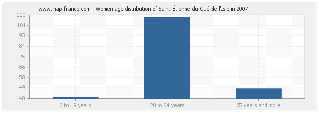 Women age distribution of Saint-Étienne-du-Gué-de-l'Isle in 2007
