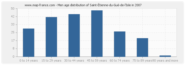 Men age distribution of Saint-Étienne-du-Gué-de-l'Isle in 2007