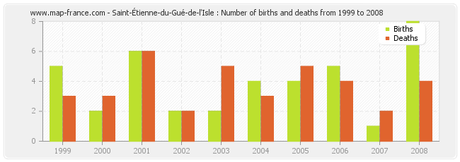 Saint-Étienne-du-Gué-de-l'Isle : Number of births and deaths from 1999 to 2008