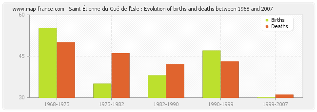 Saint-Étienne-du-Gué-de-l'Isle : Evolution of births and deaths between 1968 and 2007
