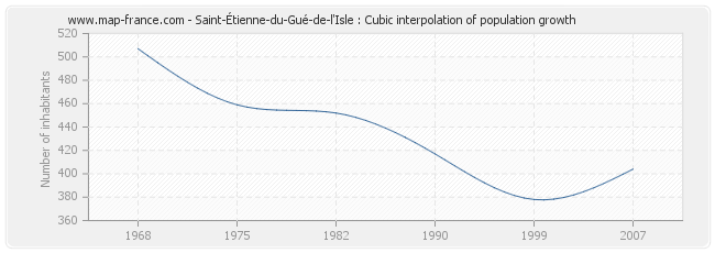 Saint-Étienne-du-Gué-de-l'Isle : Cubic interpolation of population growth