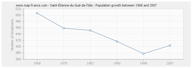 Population Saint-Étienne-du-Gué-de-l'Isle