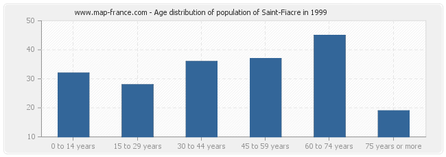 Age distribution of population of Saint-Fiacre in 1999