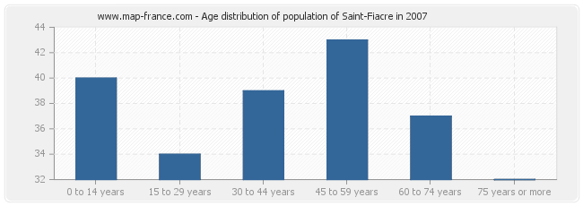 Age distribution of population of Saint-Fiacre in 2007