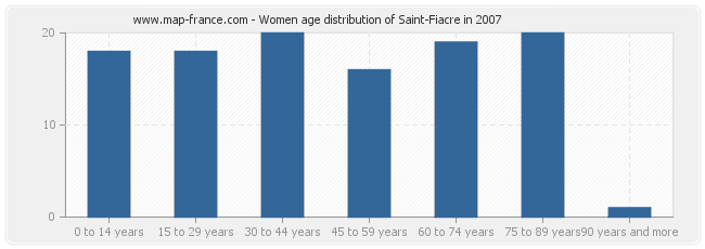 Women age distribution of Saint-Fiacre in 2007