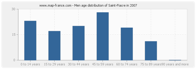 Men age distribution of Saint-Fiacre in 2007