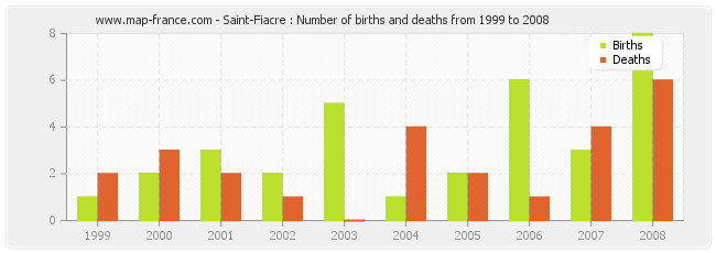 Saint-Fiacre : Number of births and deaths from 1999 to 2008