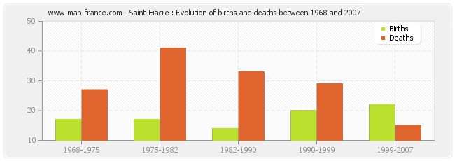 Saint-Fiacre : Evolution of births and deaths between 1968 and 2007