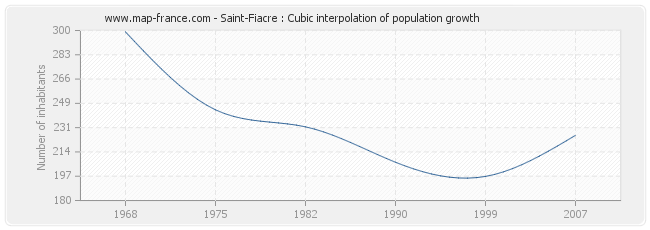 Saint-Fiacre : Cubic interpolation of population growth